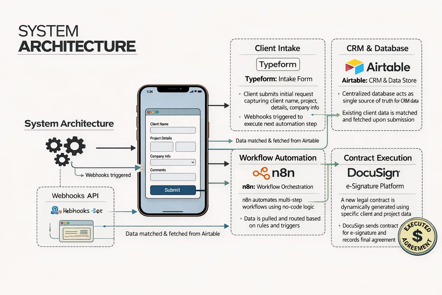 Immigration Law Firm AI Document Automation