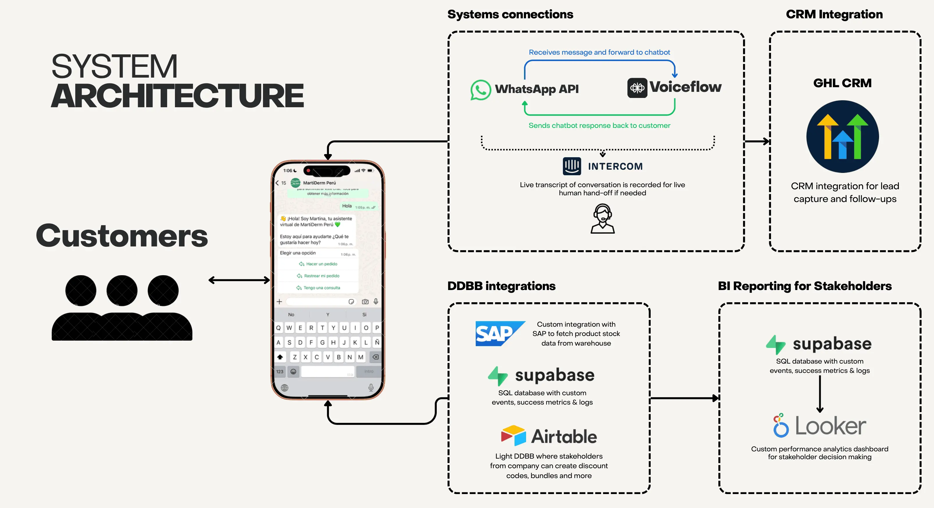 Labofta MartiDerm WhatsApp AI Case Study